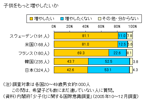合計特殊出生率の推移（日本と諸外国）2